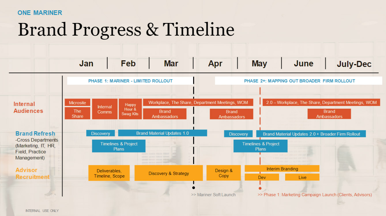 Brand Timeline